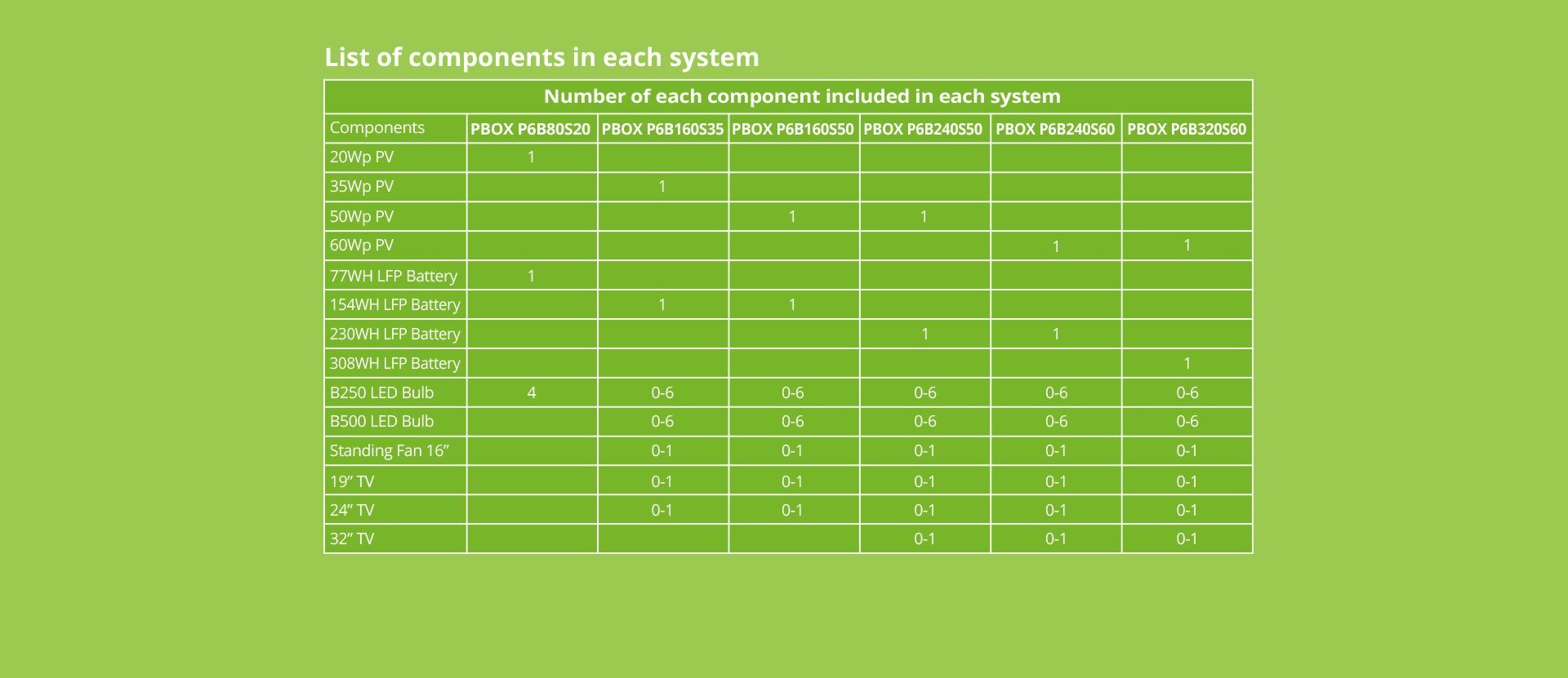 Solar home system -P6-P7