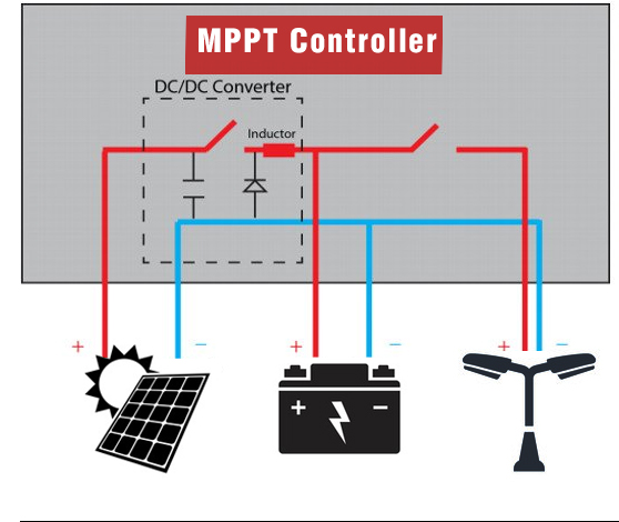 Solar system controller PWM V.S. MPPT