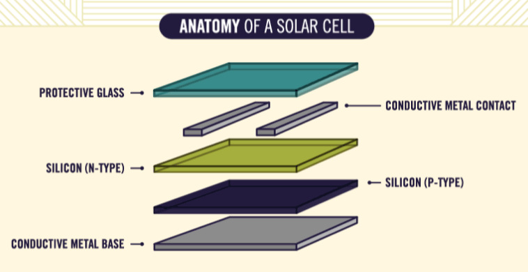 How Solar Panel Cell Work